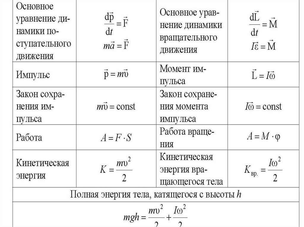 Основной динамики вращательного движения. Формулы динамики вращательного движения. Формула основного закона динамики поступательного движения. Динамика вращательного движения твердого тела формулы. Динамика поступательного движения формулы.