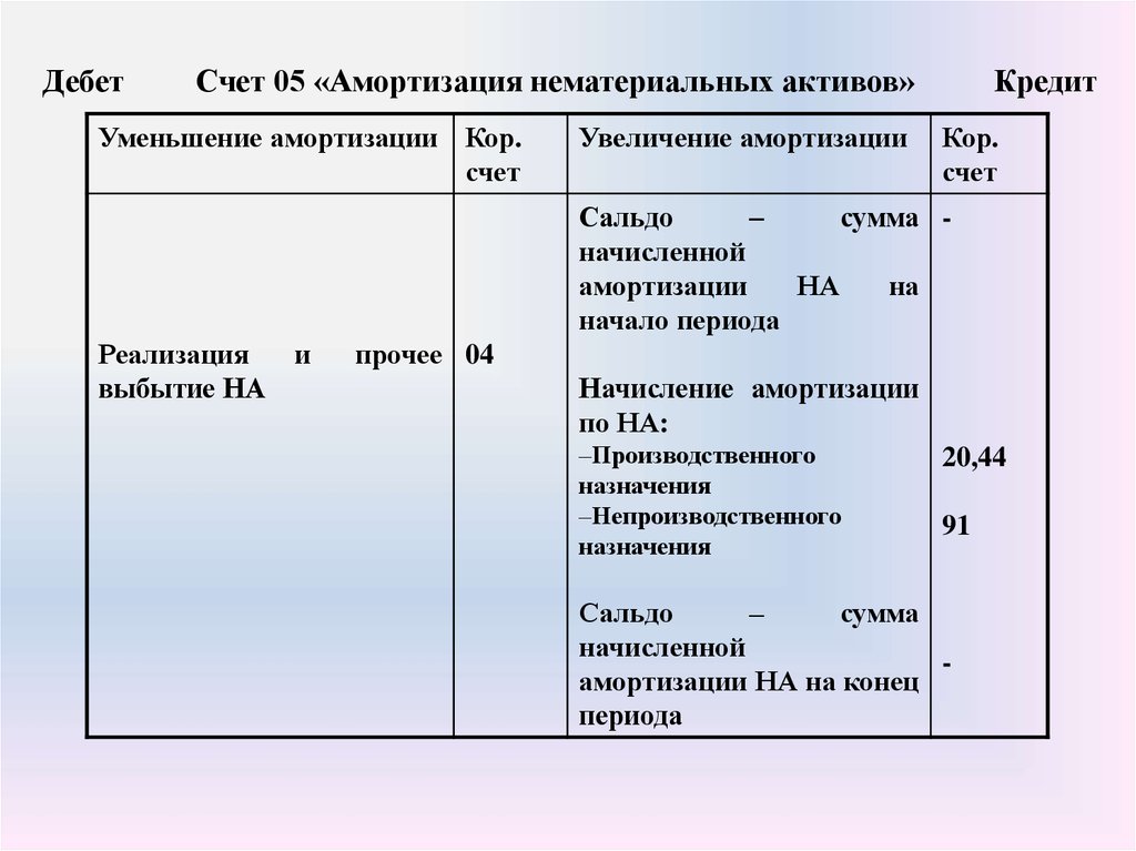 Характеристика счетов. Структура счёта 05 «амортизация нематериальных активов». Амортизация нематериальных активов шифр счета признак счета. Счет 05 амортизация. Характеристика счета 05.