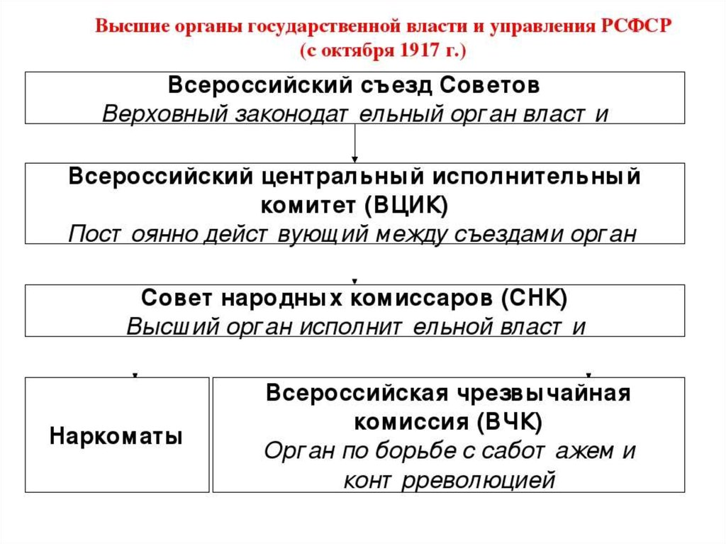 Октябрьская революция составьте схему государственного устройства советской россии