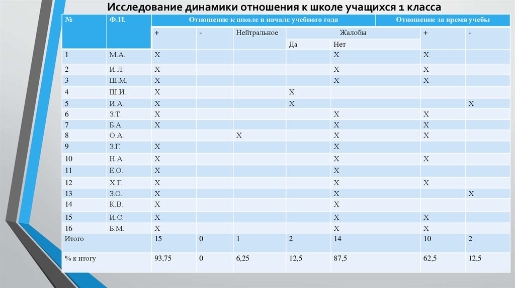 Динамика изучение. Данные обследования в динамике. Динамики отношений.