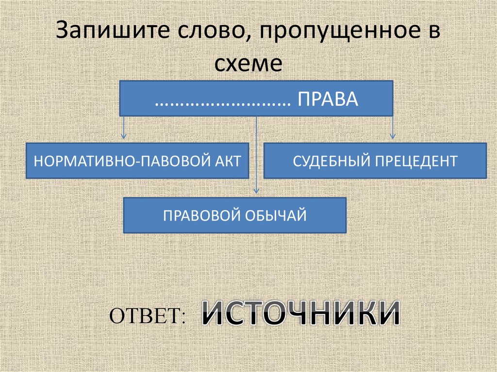 Запишите слово пропущенное в схеме права нормативно правовой акт правовой обычай судебный прецедент