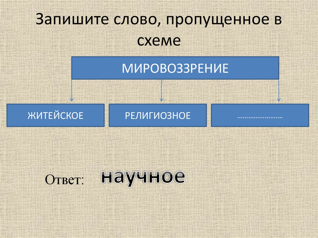 Запишите слово пропущенное в схеме мировые религии в современном мире