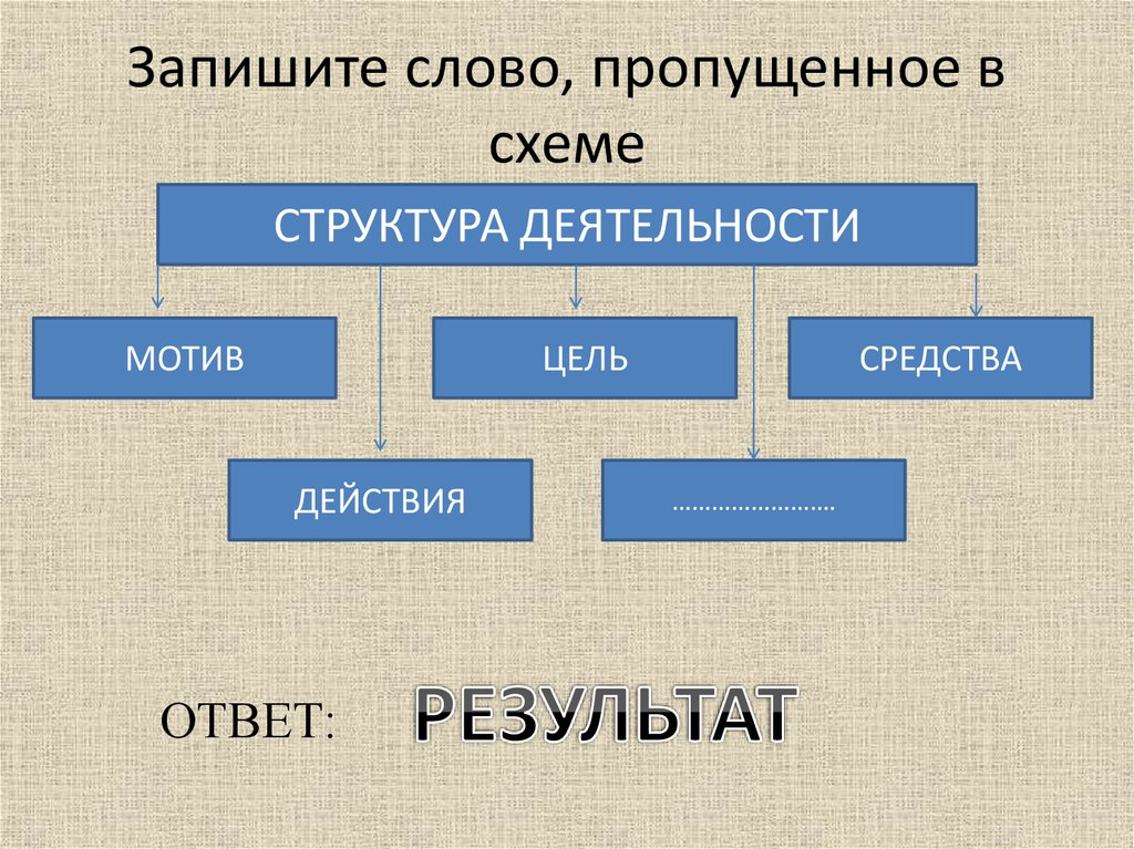 Запишите слово пропущенное в схеме структура деятельности мотив цель средства результат