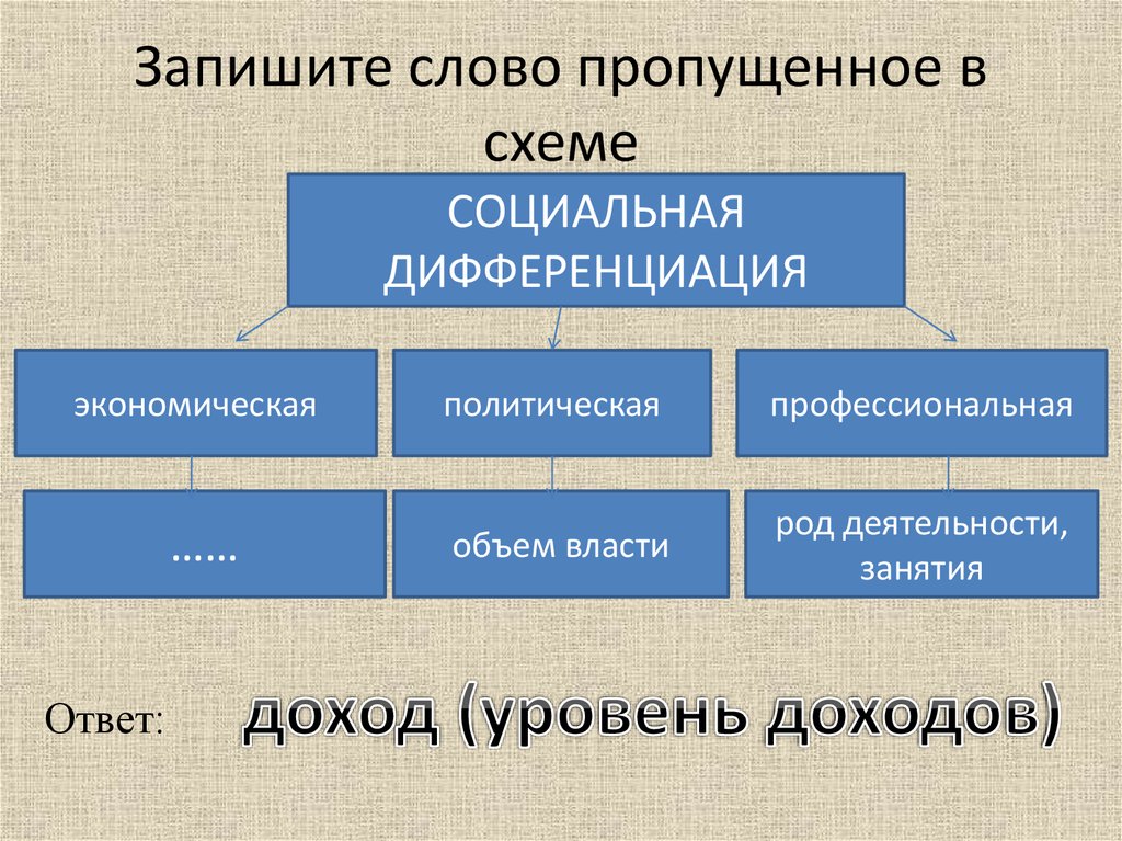 Вставьте пропущенное слово в схеме социальная структура общества