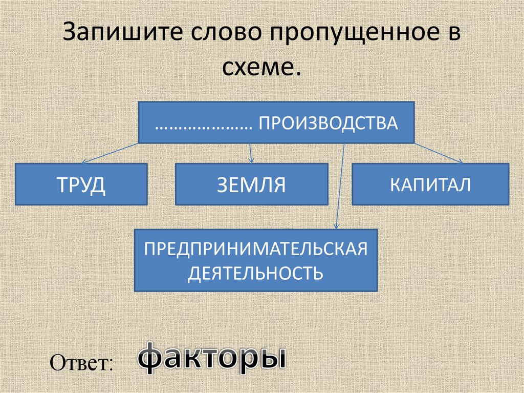 Запишите слово пропущенное в схеме производства труд земля капитал предпринимательские способности