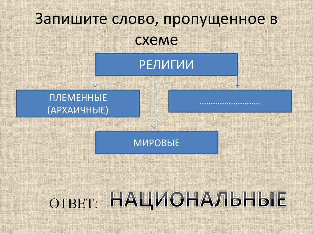 Запишите пропущенное слово в схеме мировые религии