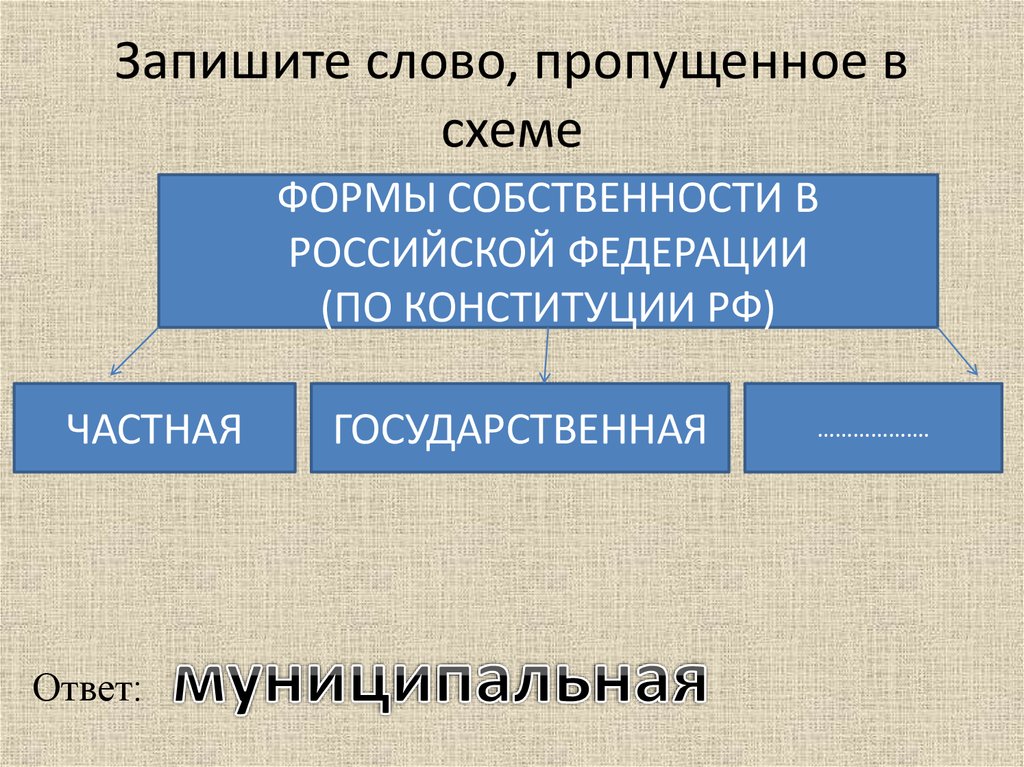 Запишите слово пропущенное в схеме форма государства