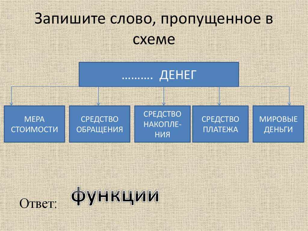 Запишите слово пропущенное в схеме постепенное накопление изменений осуществляется стихийно