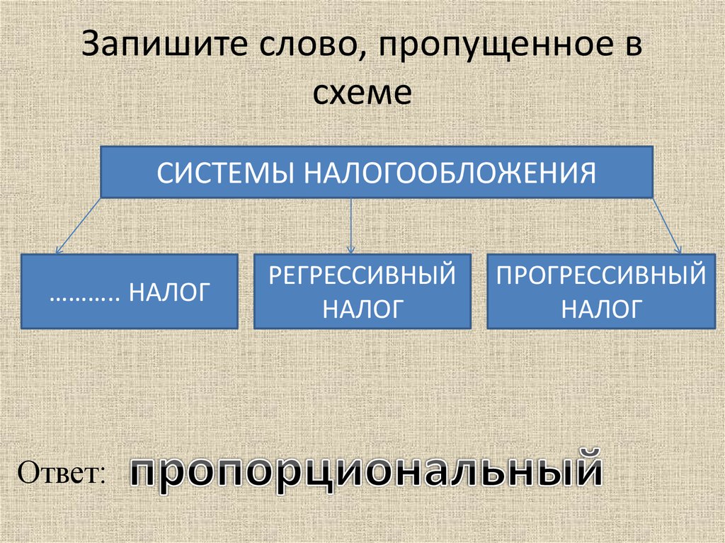 Запишите слово пропущенное в схеме мировые религии