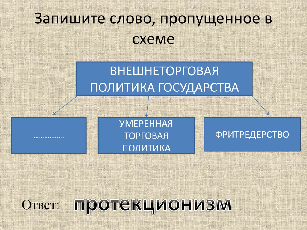 Запишите слово пропущенное в схеме форма государства