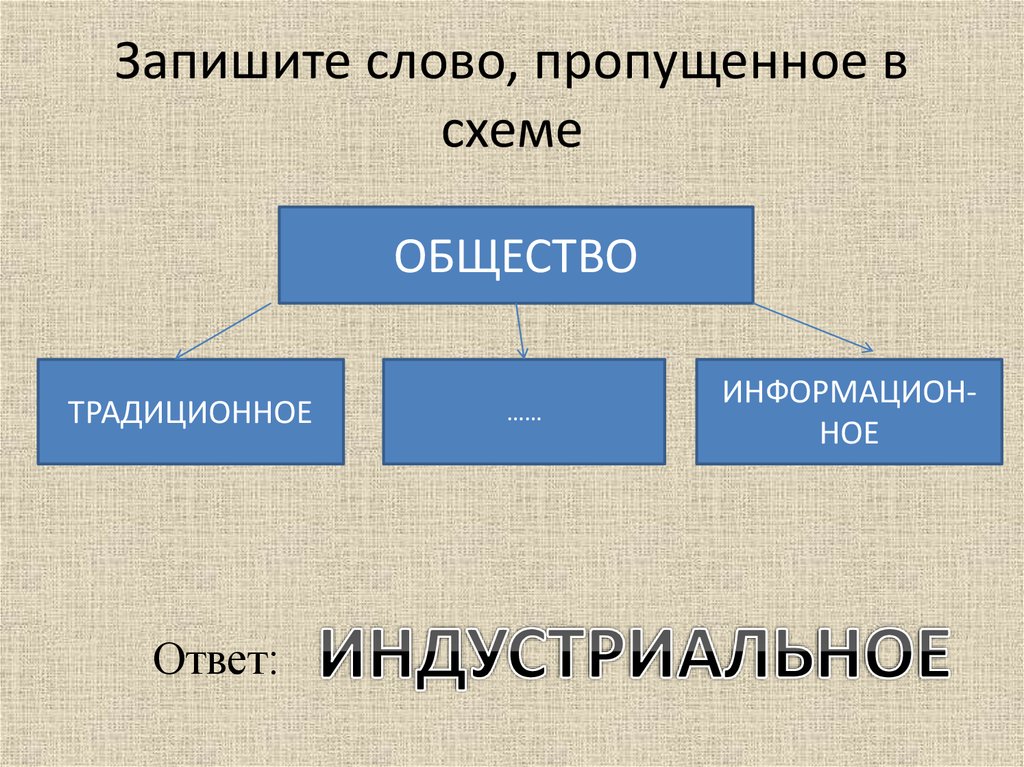 Какое слово пропущено в схеме типы обществ индустриальное постиндустриальное