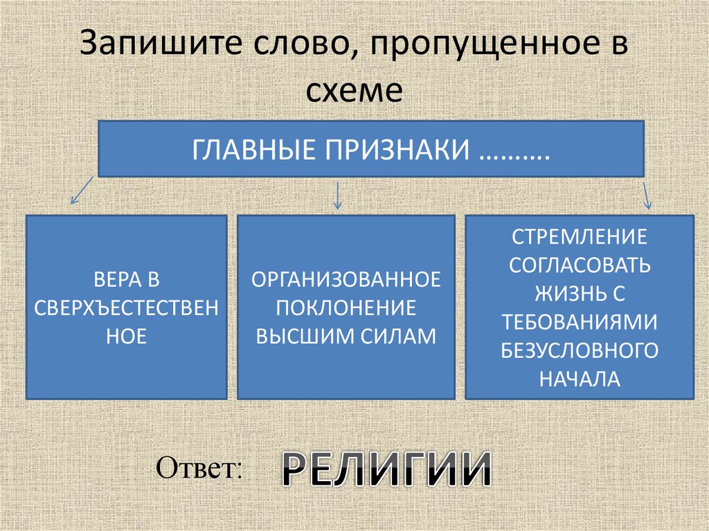 Запишите слово пропущенное в схеме мировые религии