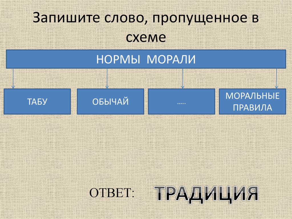 Структура морали схема