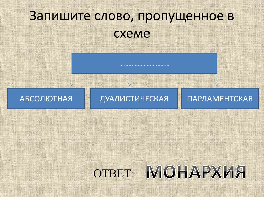 Схема абсолютная монархия