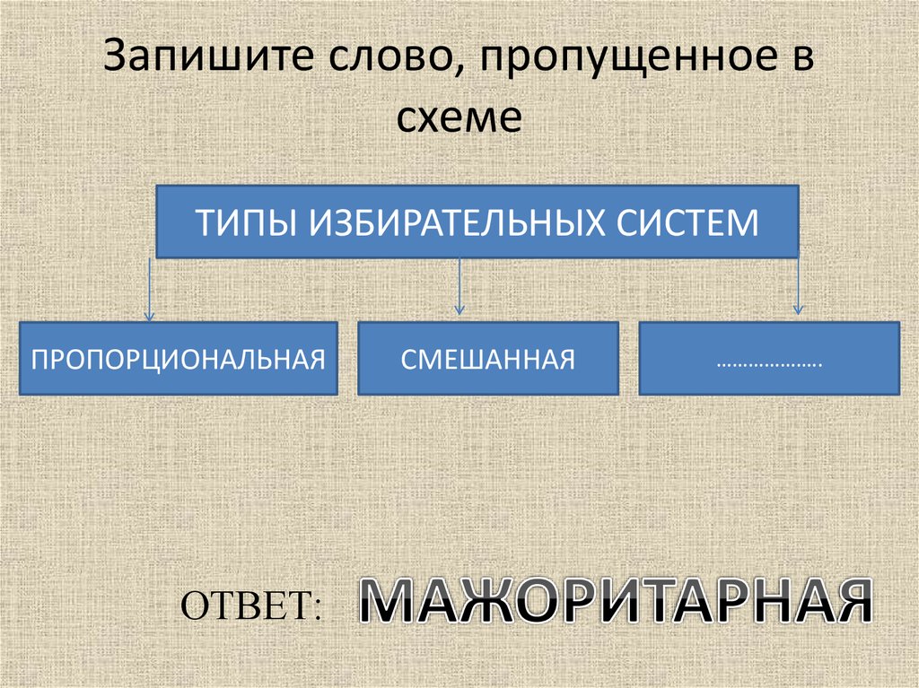 Запишите слово пропущенное в схеме типы общества