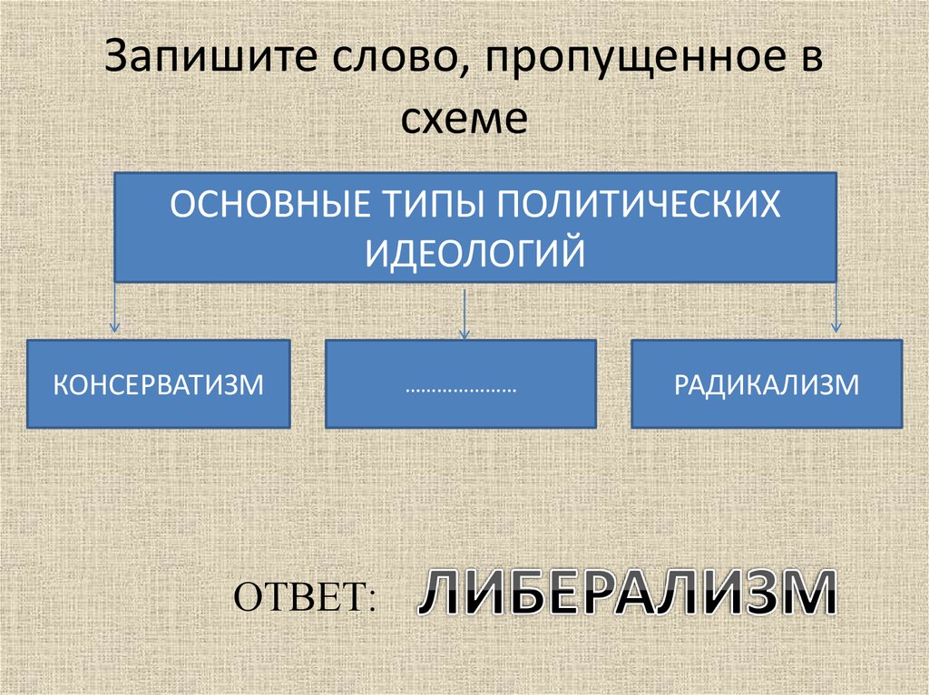 Запишите слово пропущенное в схеме россия демократия республика правовое государство