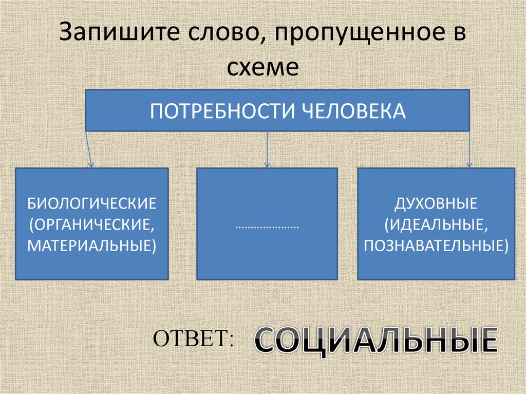 Духовные идеальные потребности. Запишите слово, пропущенное в схеме.. Запишите слово пропущенное в схеме социальная. Запишите слово пропущенное в схеме социальная духовная. Впишите слово, пропущенное в схеме.