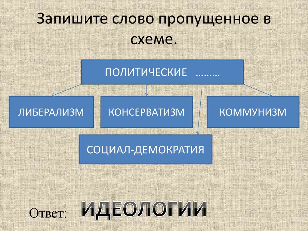 Впиши слово пропущенное в схеме экономика