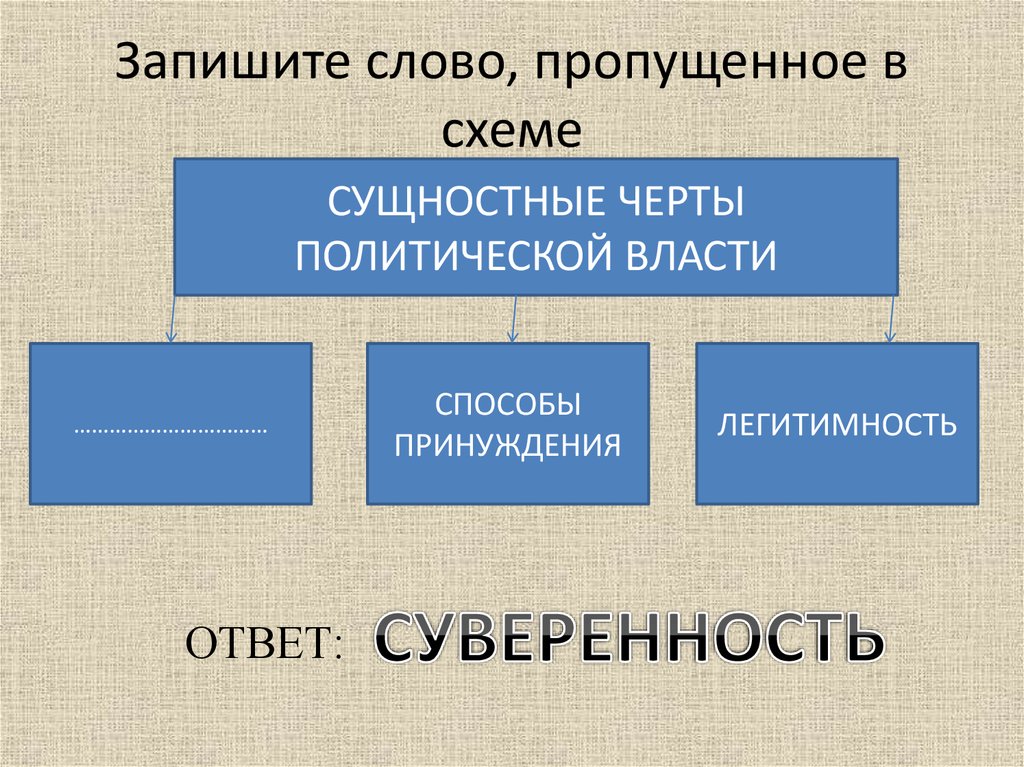 Методы власти. Запиши пропущенное в схеме слово. Запишите слово пропущенное в схеме политическая. Запишите слово пропущенные в схеме социальная. Метод принуждения политической власти.