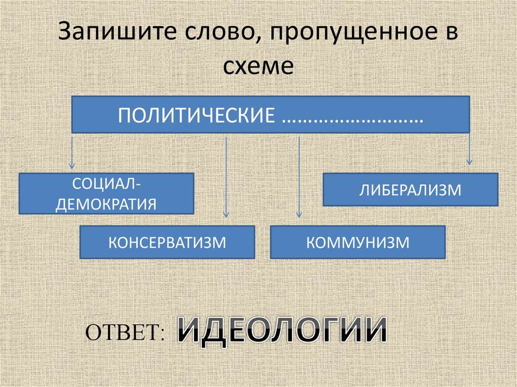 Запишите слово пропущенное в схеме россия демократия республика правовое государство