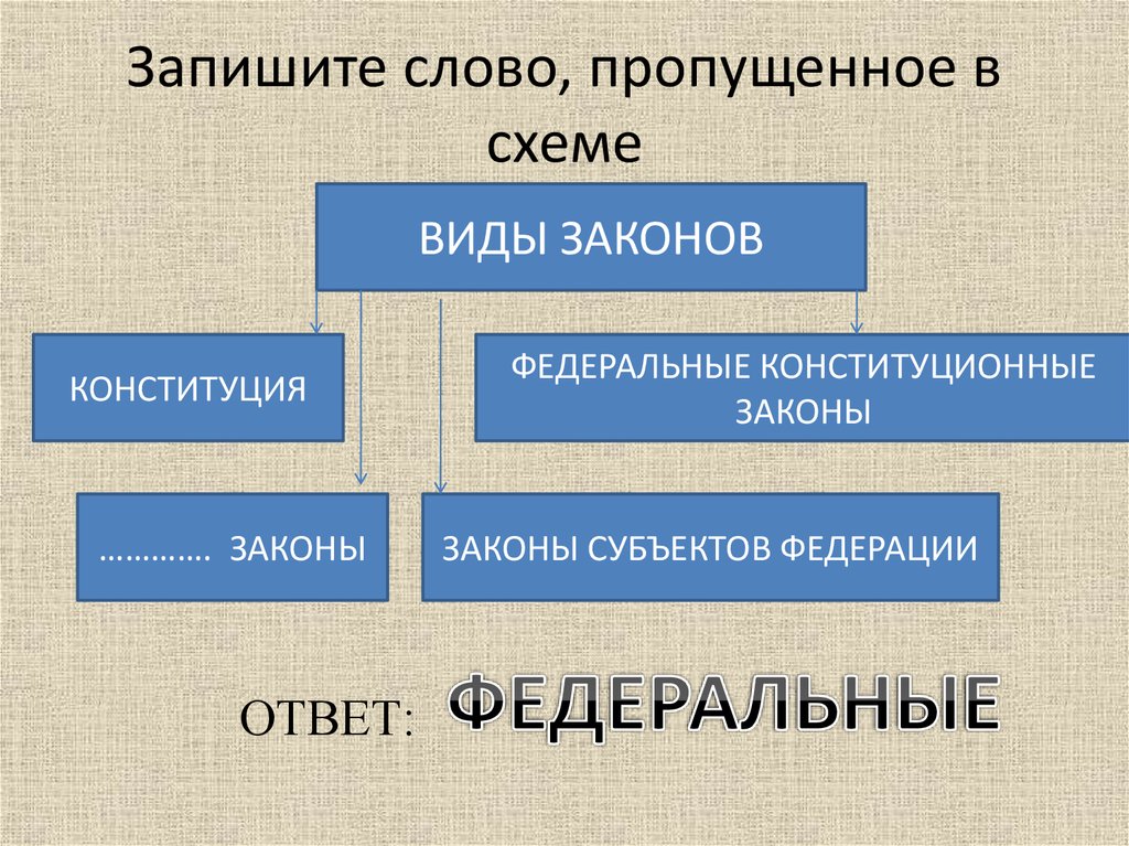 Слово пропущенное в схеме. Запишите слово пропущенное в схеме виды законов. Виды законов схема. Виды законов Конституция. Запиши пропущенное в схеме слово.