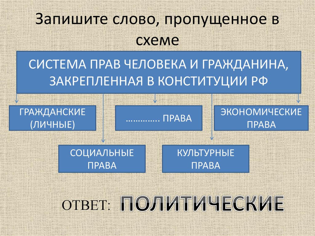 Слово пропущенное в схеме. Запишите слово пропущенное в схеме права. Пропущенное слово в схеме прав человека. Пропущенное слово в схеме права. Запишите слово пропущенное в схеме политическая.