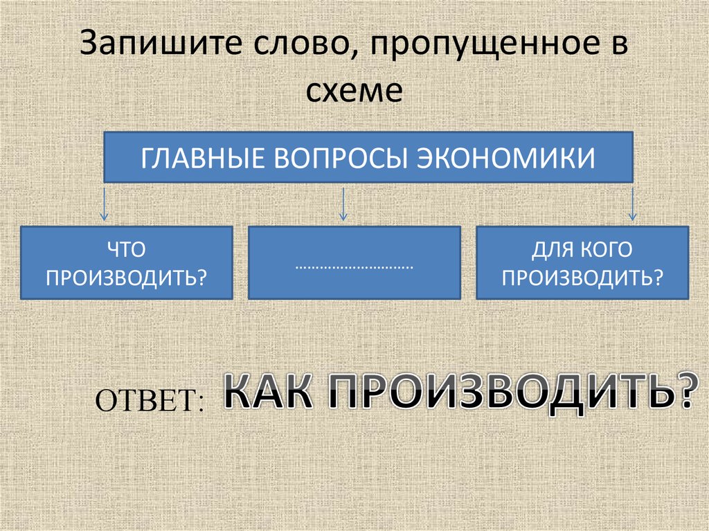 Запишите слово пропущенное в схеме мировые религии