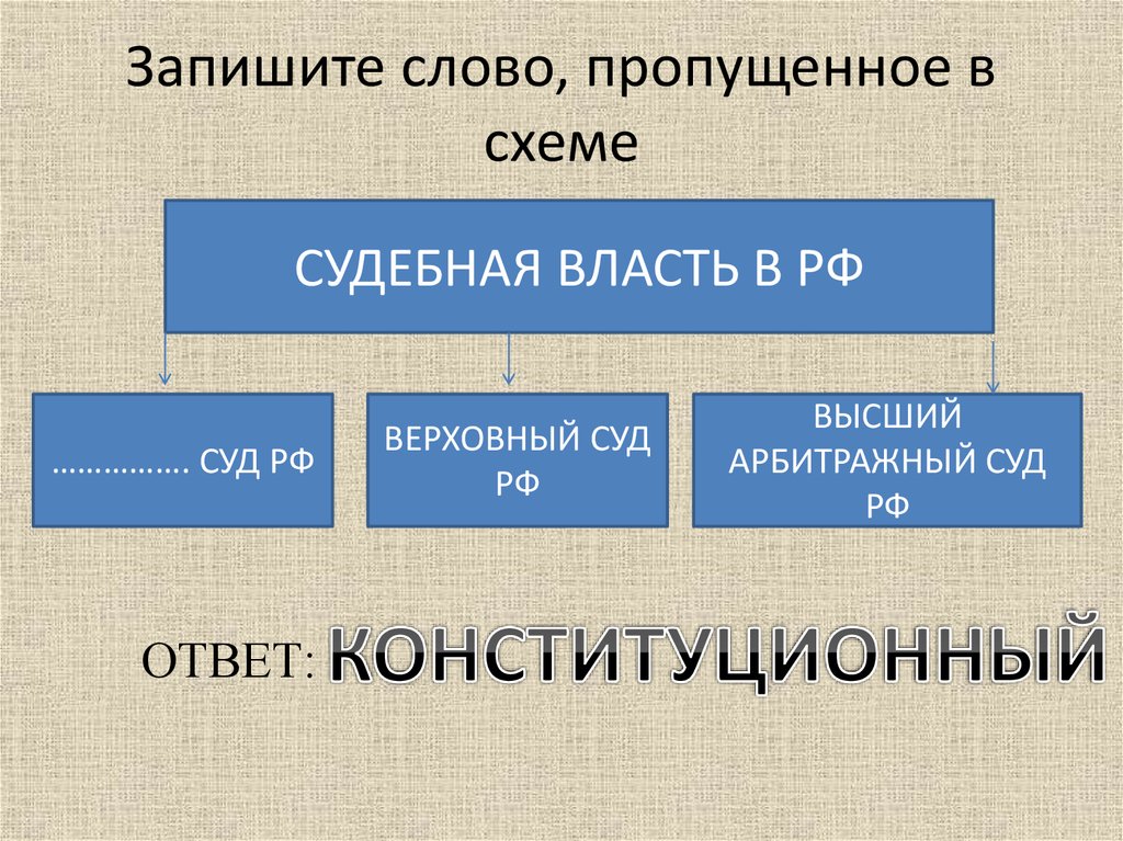 Запиши пропущенное в схеме слово группа