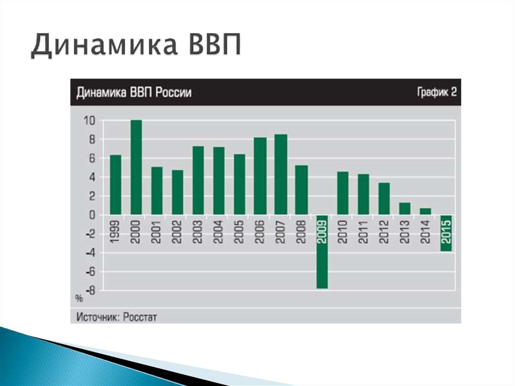 Динамика ввп. Динамика ВВП Чехии. Рост ВВП Чехии. ВВП Чехии по годам. ВВП России в процентах.