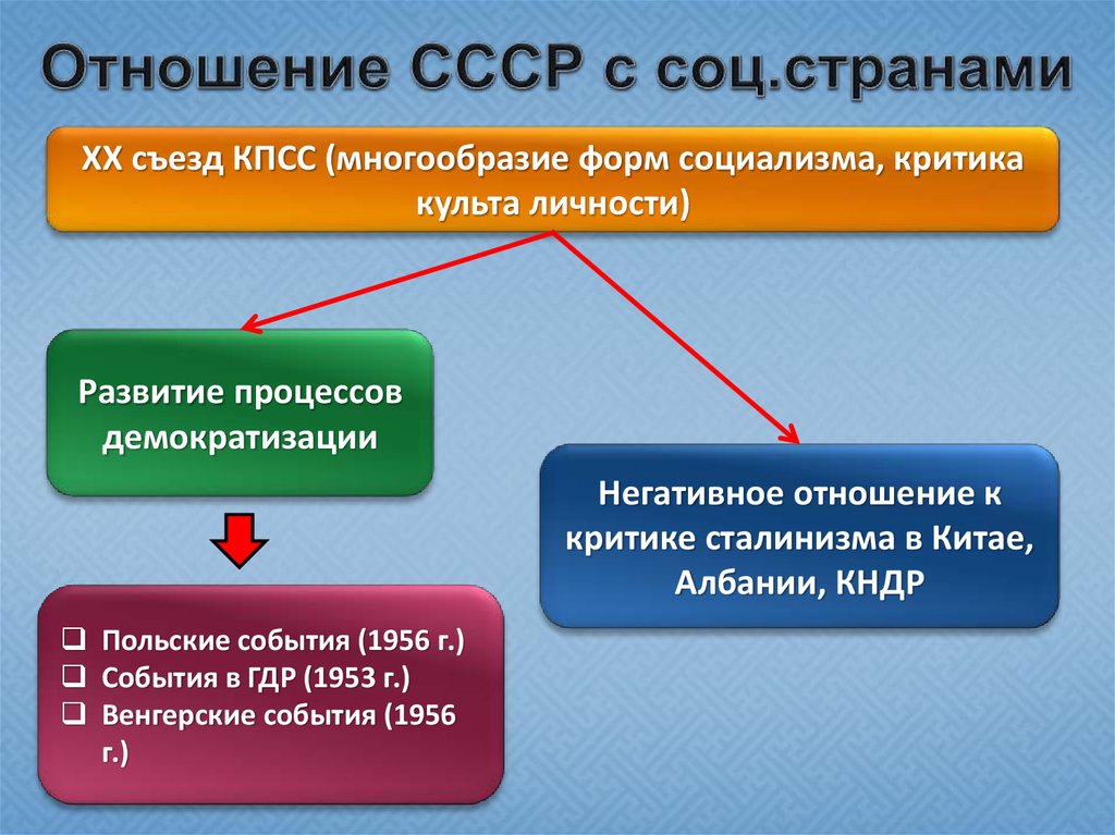 Отношения в ссср. Отношения с социалистическими странами. Отношения СССР С социалистическими странами. Взаимоотношения со странами социализма. Отношение с соц странами.