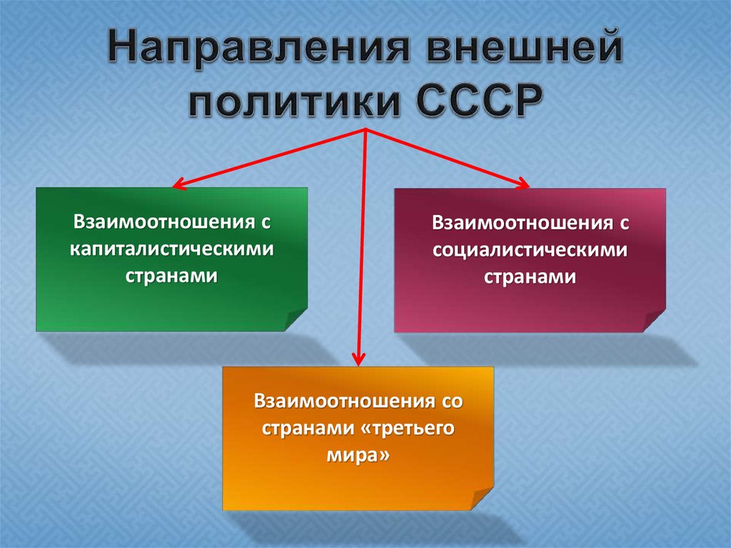 Направления политики. Направления внешней политики СССР. Основные направления внешней политики СССР. Основные направления Советской внешней политики. Направления политики СССР.