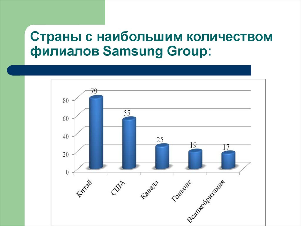 Филиалы корпорации. Samsung Group презентация. Samsung Group транснациональные корпорации. Сколько филиалов самсунг. Компании с большим количеством филиалов.