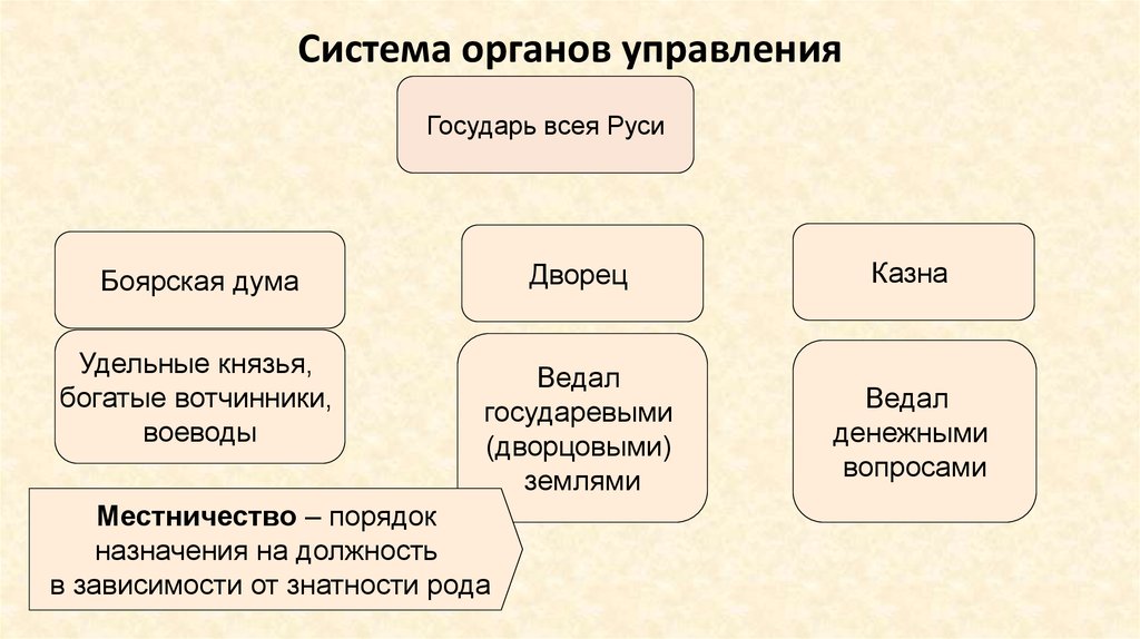 Запишите слово пропущенное в схеме завершение объединения русских земель