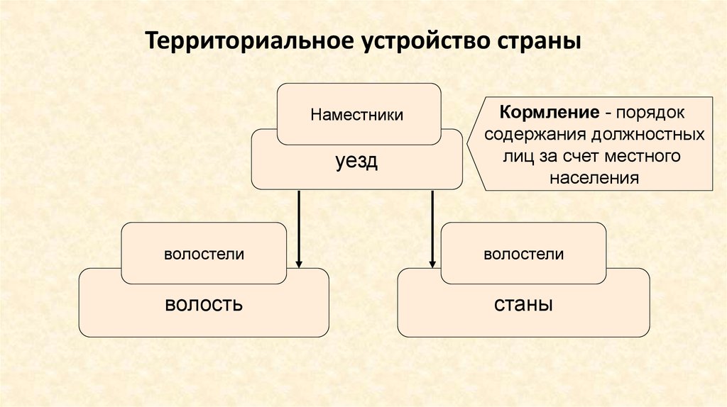 Запишите слово пропущенное в схеме завершение объединения русских земель