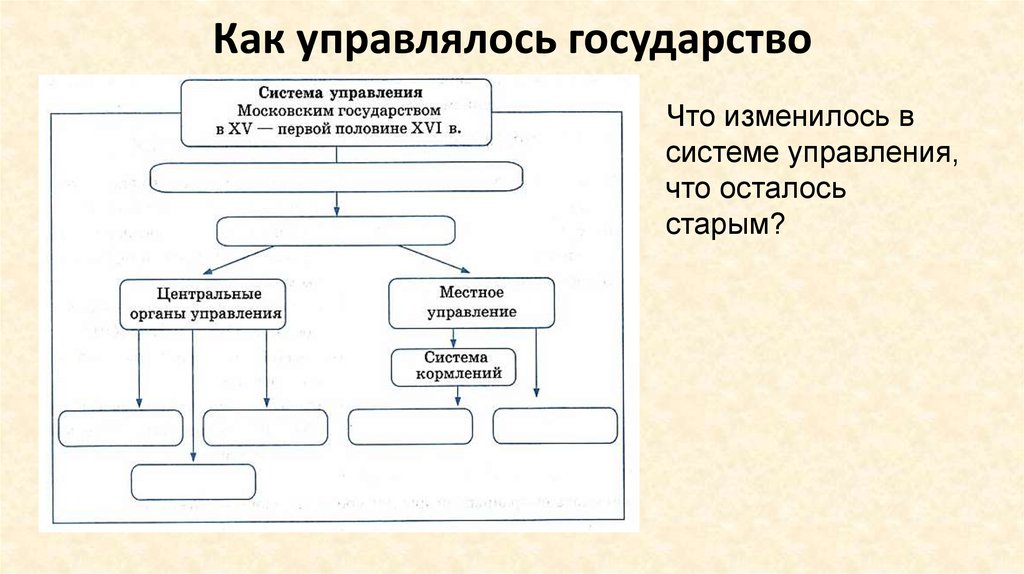 Составить схему управления государством