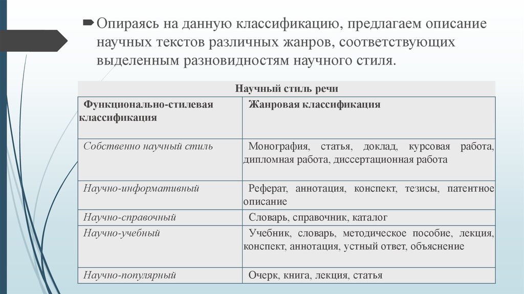 Основные Жанры Научного Стиля Доклад Статья Сообщение