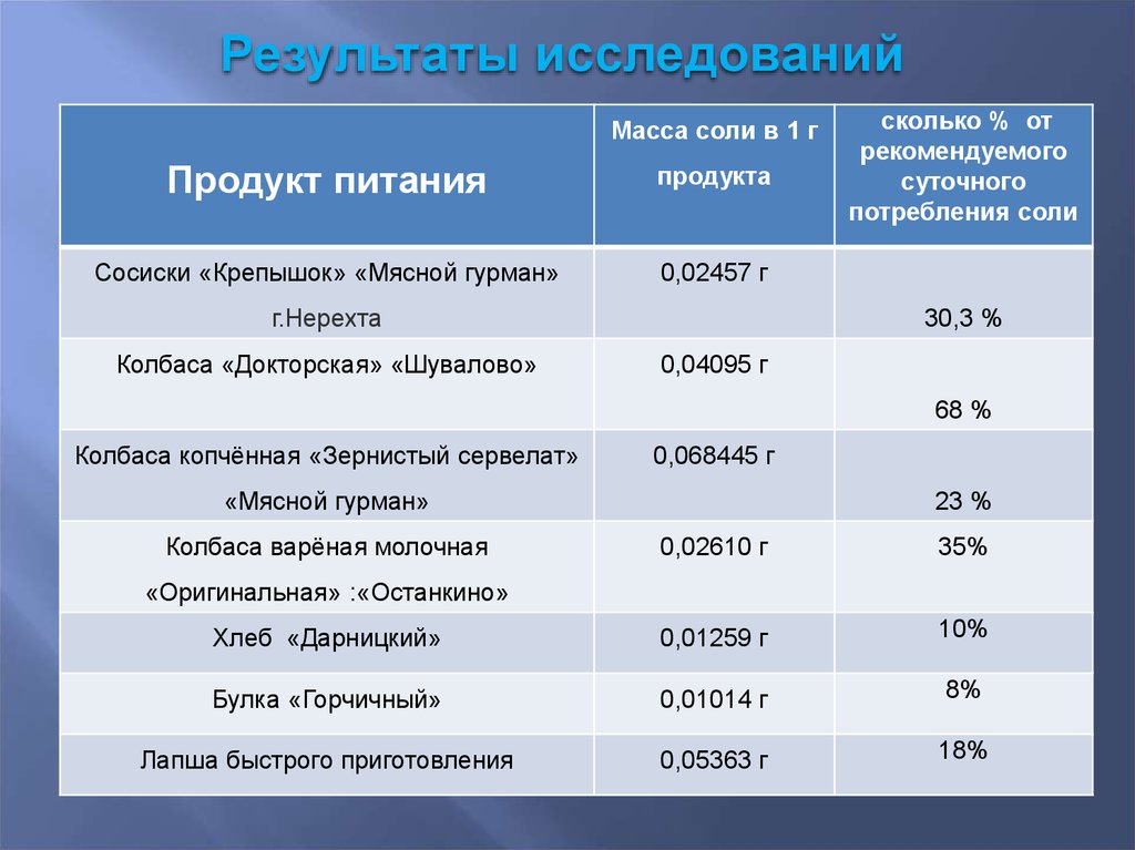 Поваренная соль плотность. Презентация поваренная соль Кристаллы жизни или белая смерть. Суточная потребность поваренной соли составляет. Поваренная соль или белая смерть. Норма поваренной соли в сутки для человека.