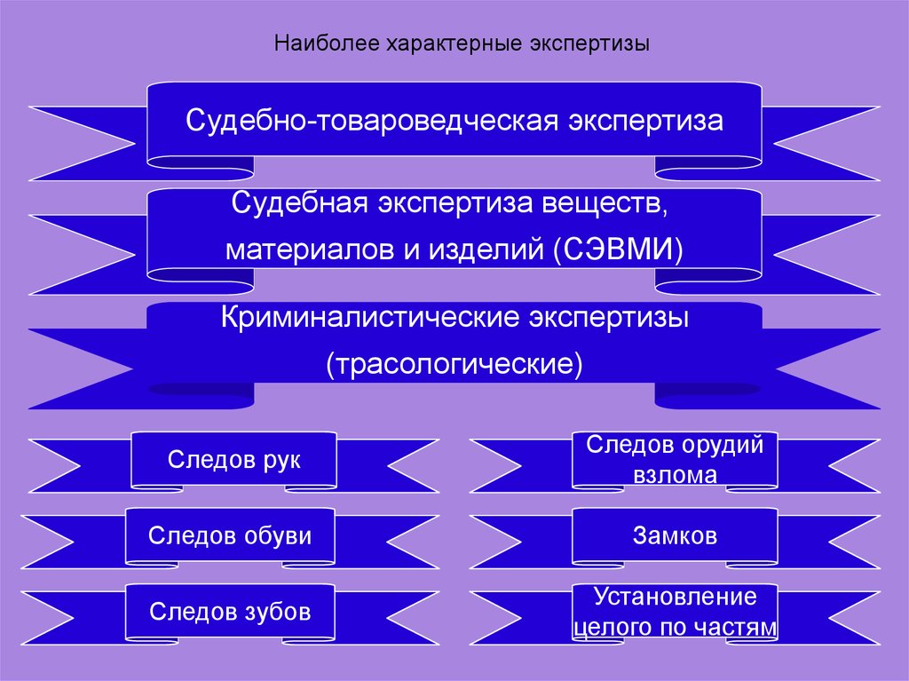 Работ наиболее характерен для. Задачи товароведческой судебной экспертизы. Экспертиза материалов веществ и изделий.