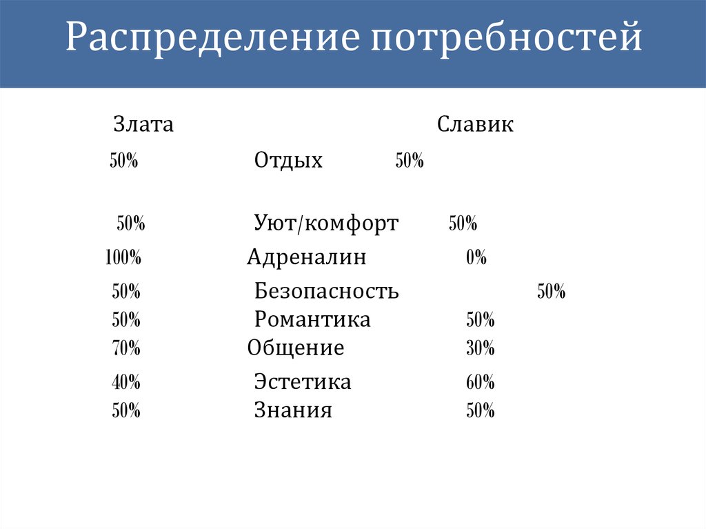 Распределение потребностей