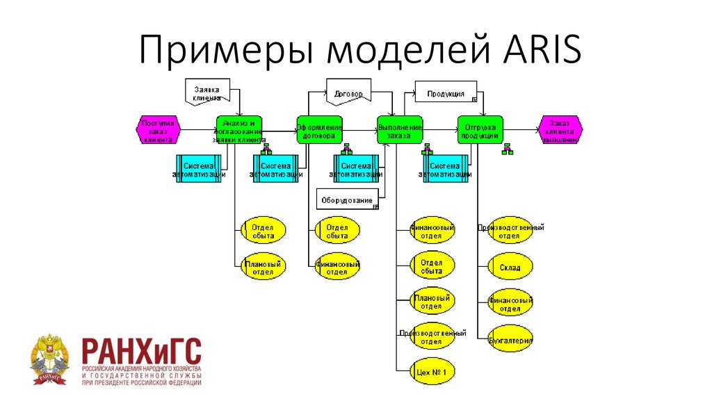 К каким типам моделей относятся модели календарного плана согласно методологии aris