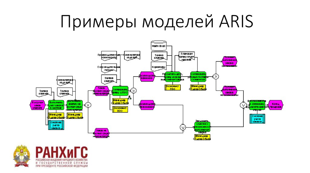 Диаграмма цепочки процесса