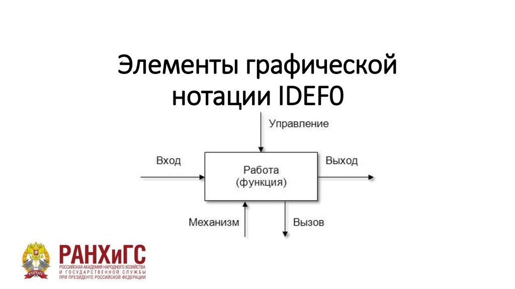 Нотация моделирования бизнес процессов idef0. Элементы нотации idef0. Моделирование бизнес-процессов. Idef0 документооборот.