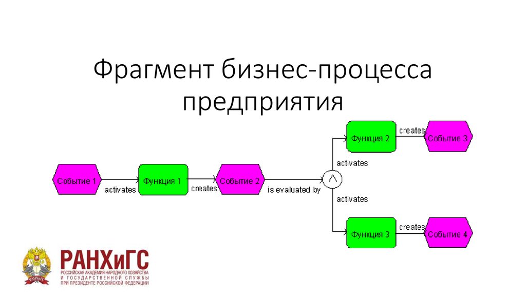 Фрагмент бизнес-процесса предприятия