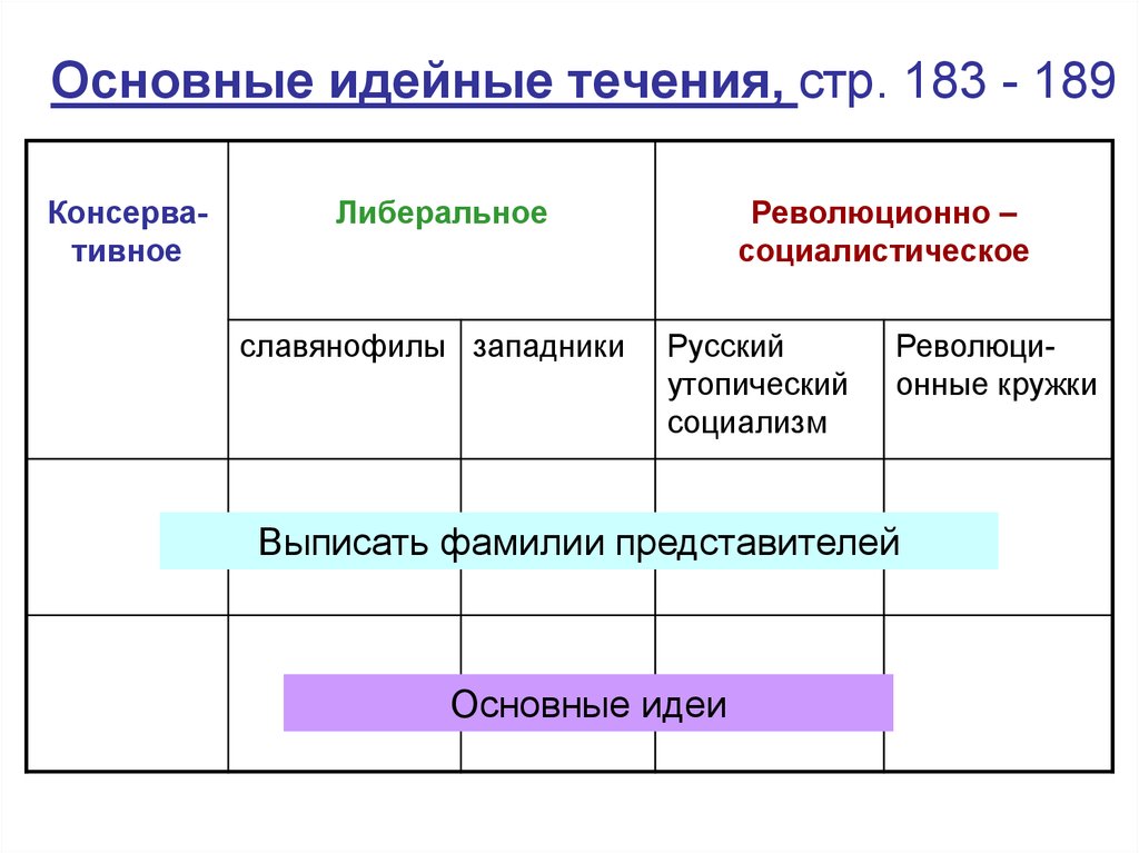 Идейные течения. Основные идейные течения. Идейно-политические течения таблица. Идейные течения в 19 веке. Идейные течения таблица.