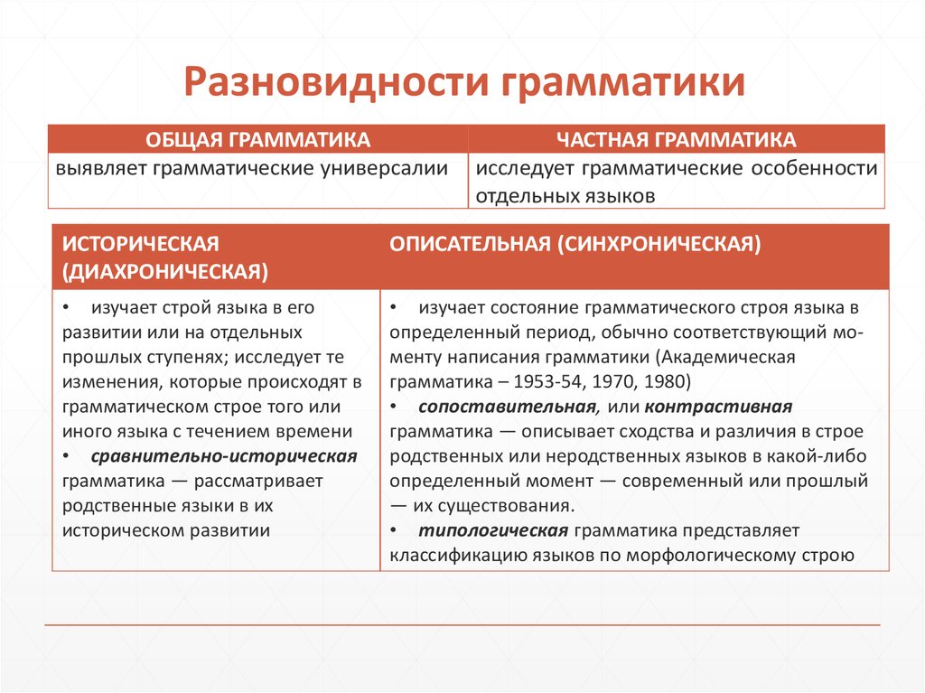 Виды грамматических понятий