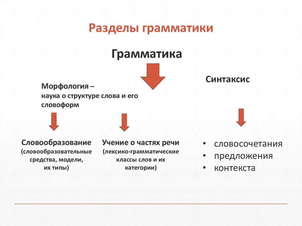 Диаграмма грамотность грамматика