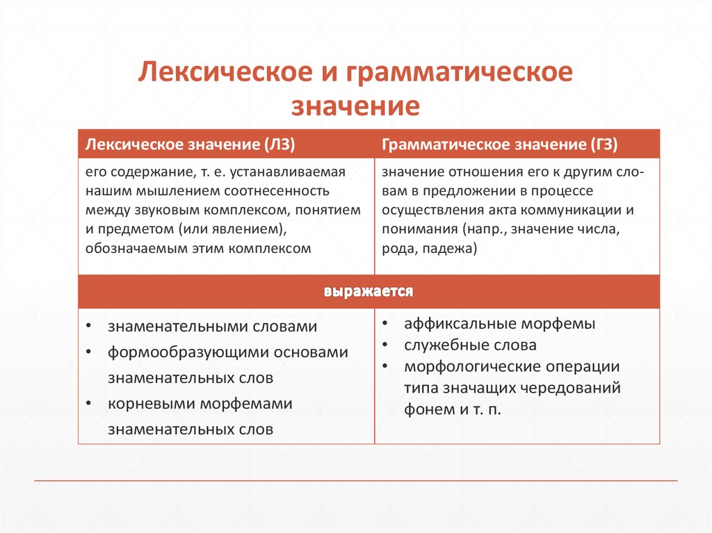 Лексическое и грамматическое значение слова