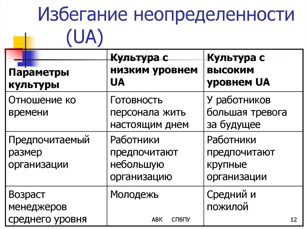 Уровень избегания неопределенности. Культура с высоким уровнем избегания неопределенности. Низкое избегание неопределенности. Индекс избегания неопределенности. Избегание неопределенности Хофстеде.