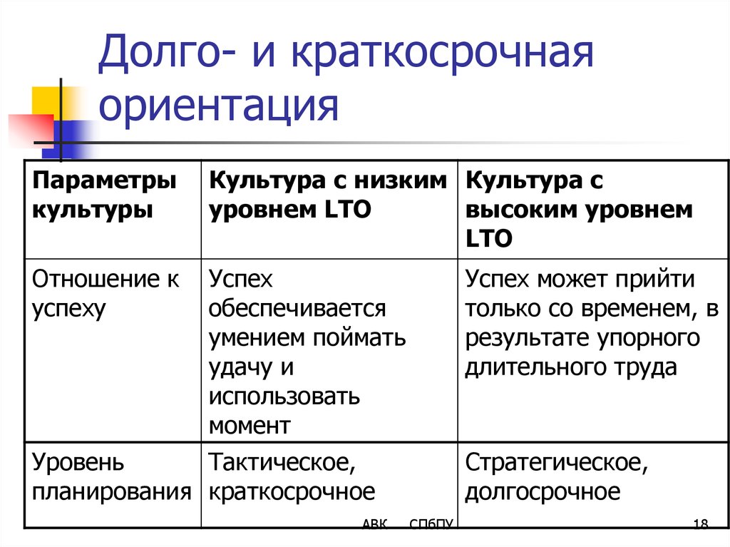 Краткосрочная ориентация. Долгосрочная и краткосрочная ориентация. Долгосрочная и краткосрочная ориентация по Хофстеде. Краткосрочная ориентация страны. Долгосрочная краткосрочная ориентированность.