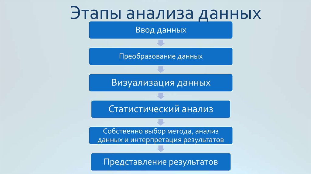 Схема анализа данных